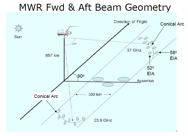 Figure 1-2: MWR Fwd and AFT Beam Geometry The importance of MWR to the Aquarius mission can be understood by examining the Aquarius salinity measurement error budget.