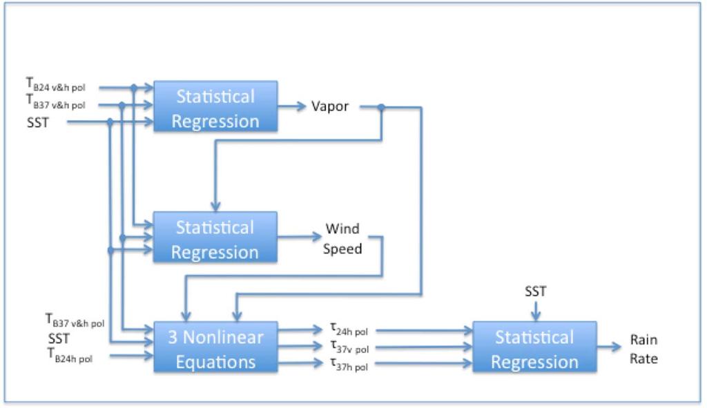 regression, which was followed by the 24 GHz and 37 GHz transmissivities due to liquid water, and finally rain rate.. These are described below. Figure 3-2: Rain Rate Algorithm Block Diagram 3.6.1.