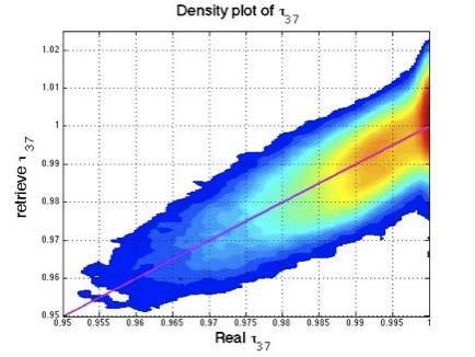 Figure 3-12: Scatter Density Plot of transmissivity due to liquid water at 37GHz 3.6.6. Rain Rate Retrieval To calculate rain rate, a statistical regression was executed.