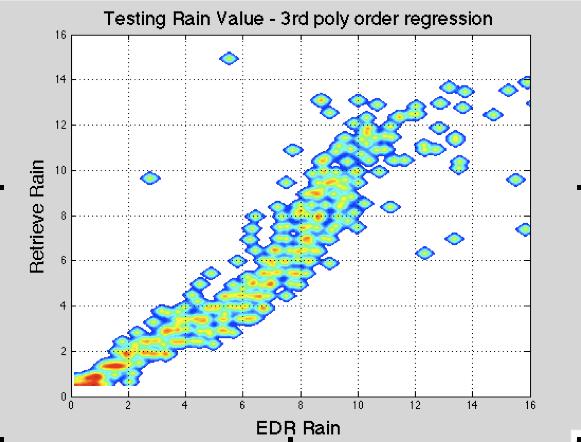 Figure 3-13 shows the density scatter plot where the retrieved rain rate is compared against the EDR rain from WindSat.