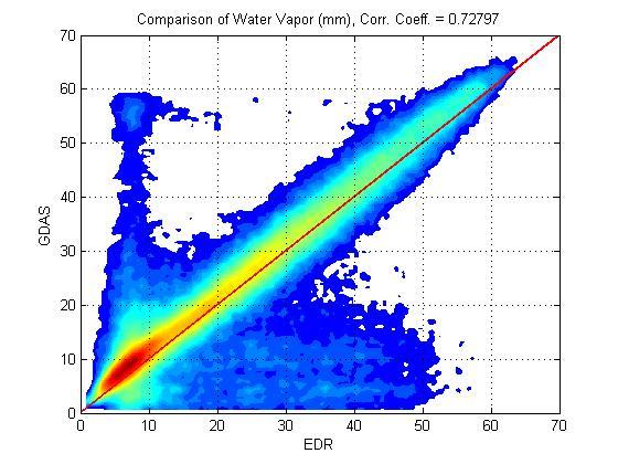Figure 4-12: Water vapor comparison WindSat and GDAS wind speed comparisons shown in figure
