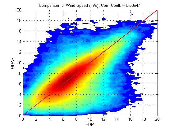 Figure 4-13: Wind speed comparison The comparison between WindSat upwelling brightness temperature and GDAS simulated upwelling brightness temperature is