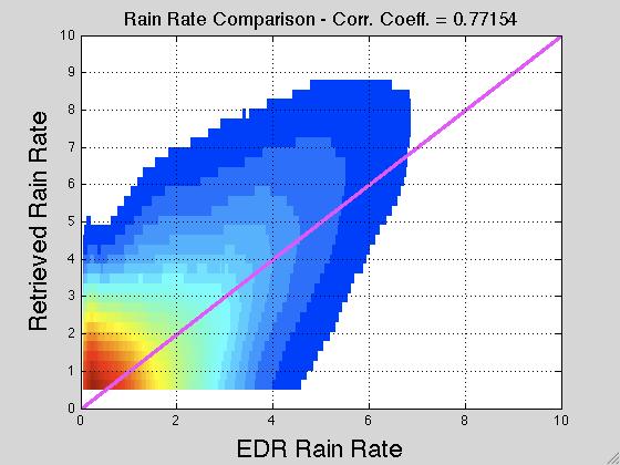 Figure 4-26: Rain Rate