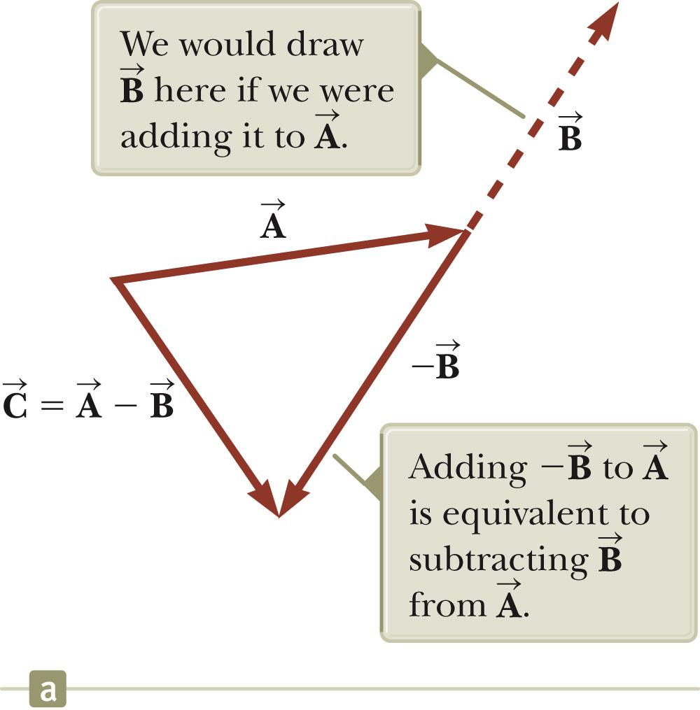 Subtracting Vectors Special case of vector addition: A B If A + ( B),