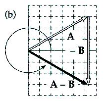 Adding Vectors: Component Method Each of the displacement vectors A and B shown has a magnitude of 3.00 m. Find using components (a) A + B, (b) A B, (c) B A, (d) A 2B.