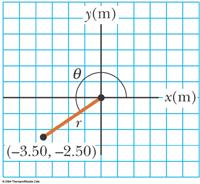 Example 3.1 The Cartesian coordinates of a point in the xy plane are (x,y) = (-3.50, -2.50) m, as shown in the figure.
