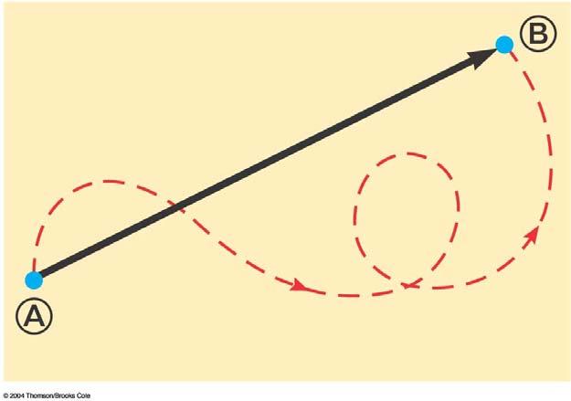 A particle travels from A to B along the path shown by the dotted red line This is the distance traveled and is a scalar The displacement
