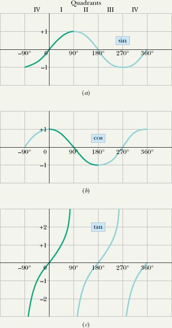 Figure 3-12 Three useful curves to remember. A calculator's range of operation for taking inverse trig functions is indicated by the darker portions of the colored curves.