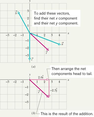 Adding vectors, unit-vector components Figure 3-15a shows the following three vectors: and Figure 3-15 Vector is the vector sum of the other three vectors.