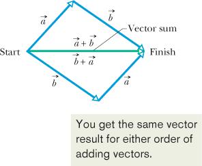 (3-2) Figure 3-3 The two vectors and can be added in either order; see Eq. 3-2.