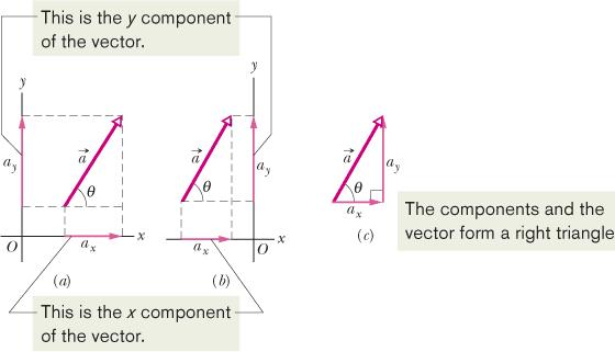 Figure 3-8 (a) The components ax and a y of vector. (b) The components are unchanged if the vector is shifted, as long as the magnitude and orientation are maintained.