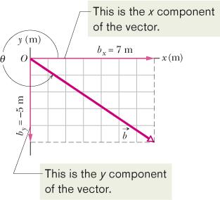 Figure 3-9 The component of on the x axis is positive, and that on the y axis is negative. In general, a vector has three components, although for the case of Fig.