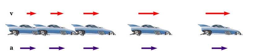 Example 2: Velocity and acceleration are in the same direction Acceleration is uniform
