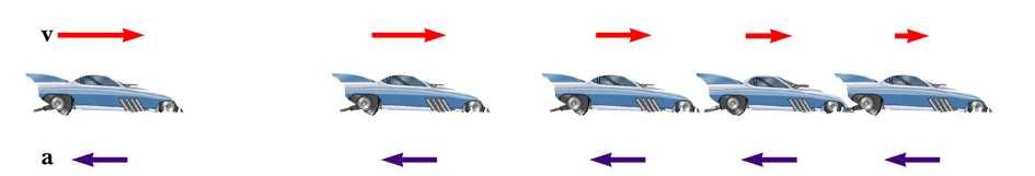 Example 3: Acceleration and velocity are in opposite directions Acceleration is uniform