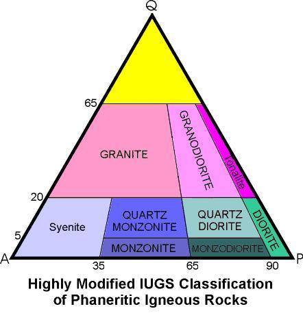 Igneous Rock Classification Granitic