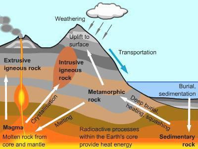 The Rock Cycle Three Primary Rock Types 1) Igneous 2) Metamorphic 3) Sedimentary Key Concept: The Rock Cycle is Perpetuated by