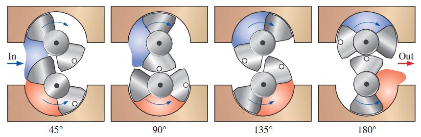 By analyzing the geometry as the two counter-rotating shafts turn, we see that for each