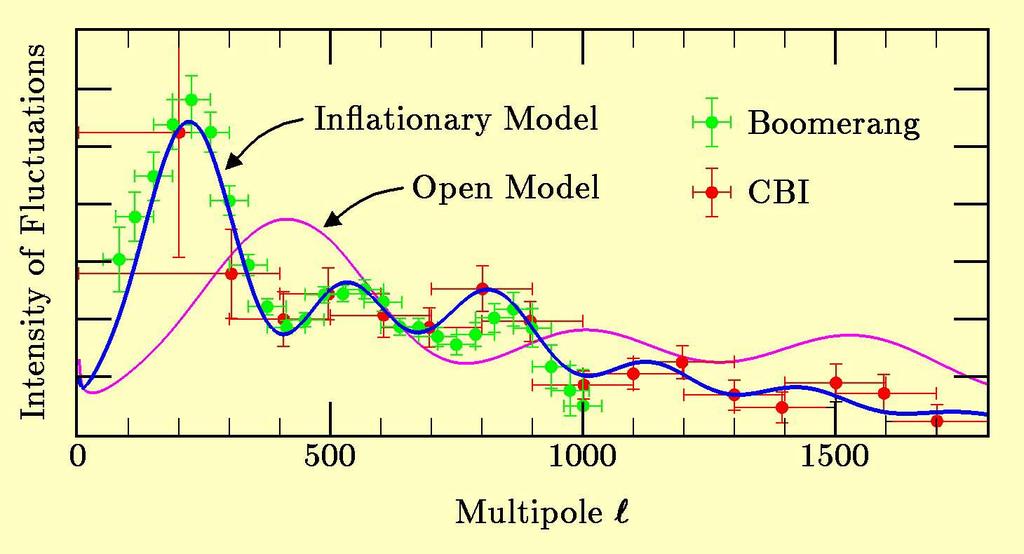 CMB: Cosmic Microwave Background Parameters of theoretical curve (best fit to all CMB data, CBI group, astro-ph/0205388): Ω tot =1 (naturally) Ω Λ =0.7 (large dark energy component) Ω CDM =0.