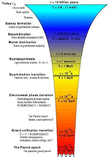 Adiabatic Expansion reconstruction Thermal History of the Universe Planck Epoch Phase