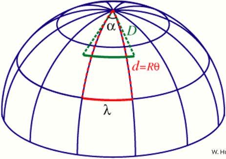 Measuring Curvature Measuring the Geometry of the Universe: Object with known physical size, at large cosmological distance Measure angular extent on sky Comparison yields light path, and from this