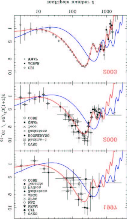 7.7 The Cosmic Microwave Background Probes Linear Perturbations 275 Figure 7.22: Dramatic change took place in CMB power spectrum measurements around the turn of the 21st century.