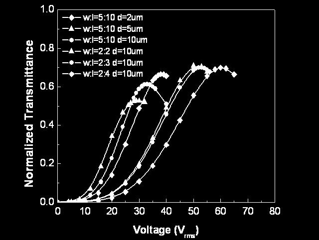 Both on-state voltage and peak transmittance decrease as the electrode spacing decreases.