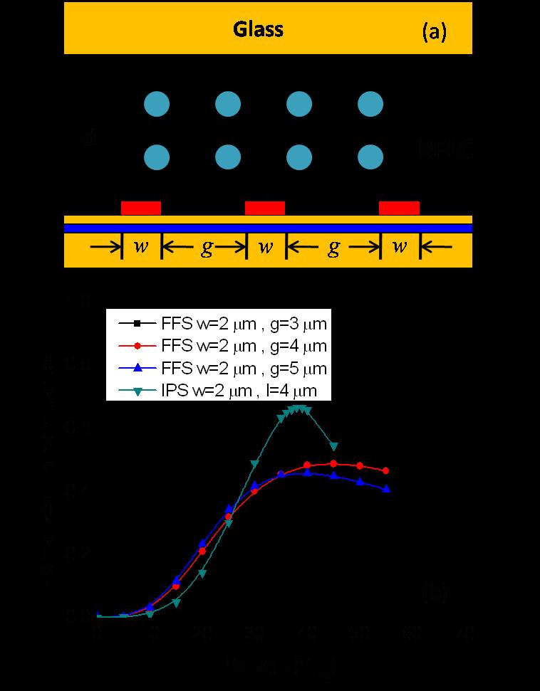 Figure 4.3 (a) A FFS cell structure, and (b) voltage-dependent transmittance curves for IPS and FFS cells with different electrode dimensions. Cell gap is 10 µm for all the curves.