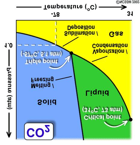 Figure 5: Another version of the phase diagram of carbon dioxide Test your knowledge of phase diagrams by answering the following questions about the phase diagram for water: Given the phase diagram
