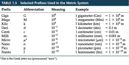 5 presents the prefixes commonly encountered in chemistry. In using the SI system and in working problems throughout this text, you must be comfortable using exponential notation.