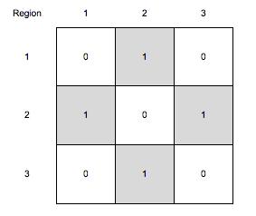 Figure 11 Stylised Rook Contiguity and Spatial Weights Figure 12 presents a more complex map with 5 regions in various states of contiguity.