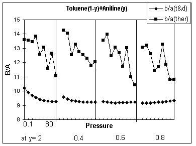 J D Pandey et al Figure 1. Plot of B=A (Tong and Dong and thermodynamic) v preure for toluene + aniline. Figure 2. Plot of B=A (Tong and Dong and thermodynamic) v preure for toluene + o-xylene.