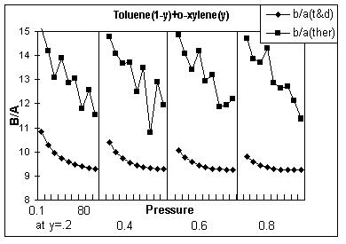 For ytem (I) toluene + aniline (non-polar + polar), experiment carried out previouly [13] how that for binary mixture including aniline, fi S E (exce) are negative at atmopheric preure and change