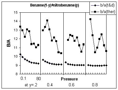 Binary liquid mixture at elevated preure Figure 3. Plot of B=A (Tong and Dong and thermodynamic) v preure for benzene + nitrobenzene. Figure 4.