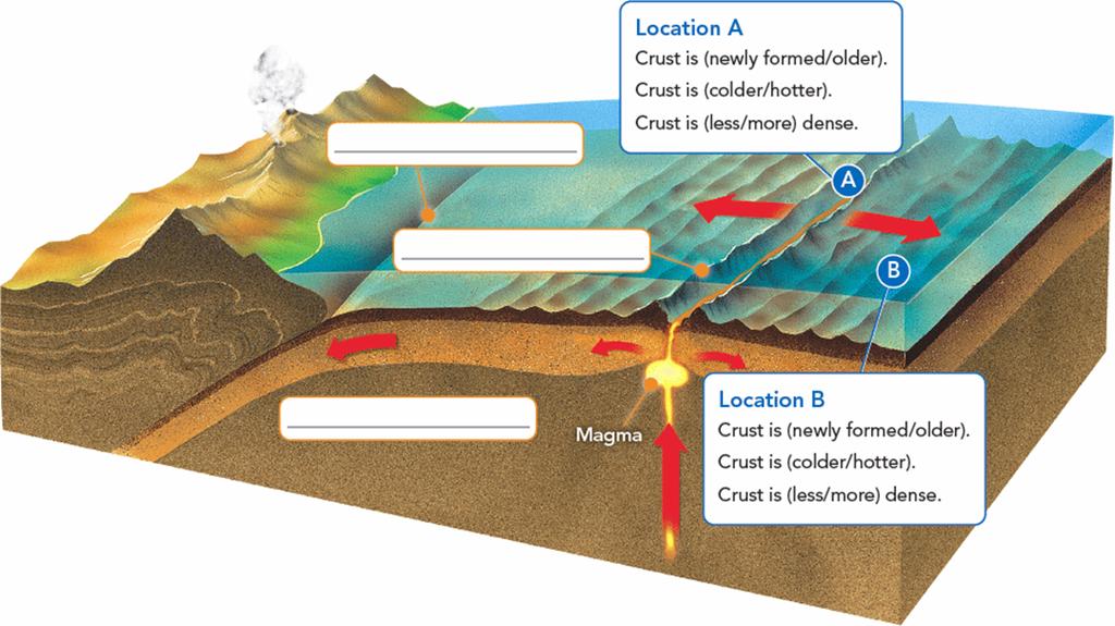 Subduction Oceanic crust created along a mid ocean ridge is destroyed at a deep ocean trench. During the process of subduction, oceanic crust sinks down beneath the trench into the mantle.