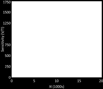 280 µm 2, β L 1 (I c 20 μa) Sensitivity 1,530 V/T at 77 K