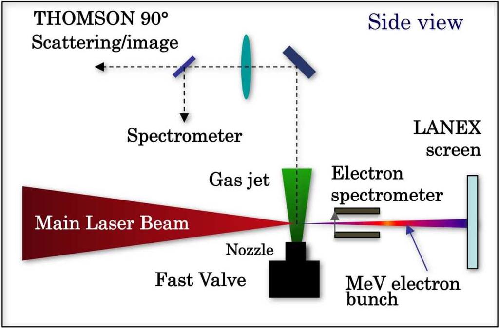 diagnostics including scintillators coupled to photomultipliers, a phosphor screen (LANEX), an electron spectrometer based upon permanent magnets and dose sensitive, radiochromic film stacks