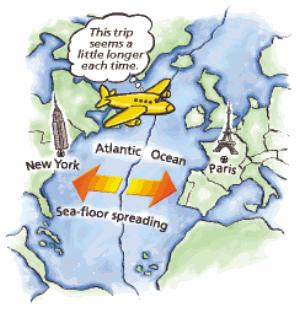 Geologic History As the Atlantic Ocean grew (grows), the Americas were (are) carried farther from