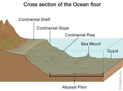 ! At an average depth of 4000m, <1% slope to mid-ocean