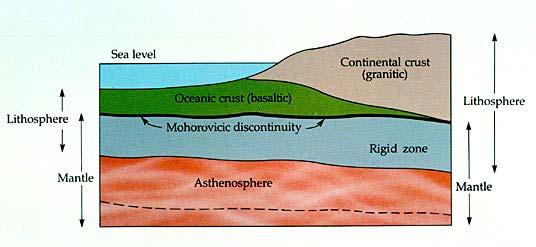 Continental versus Oceanic Crust Oceanic crust made up of dark-colored mineral, basalt; denser