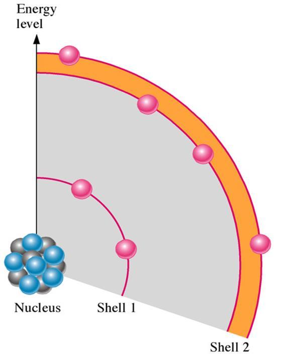 Bohr model of an atom http://www.