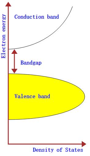 Band and Band-gap In solid-state physics, electronic band structure (or band structure) of a solid describes range of energies that an electron within solid may have (called energy bands, or simply