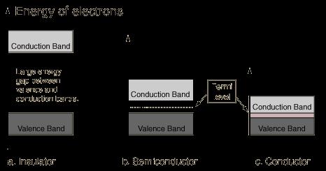 Band Theory of Solids A useful way to show the difference between conductors, insulators and semiconductors is to plot the available energies for electrons in the materials.