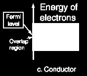 Conductor Energy Bands In terms of the band theory of solids, metals are unique as good conductors of electricity. This can be seen to be a result of their valence electrons being essentially free.