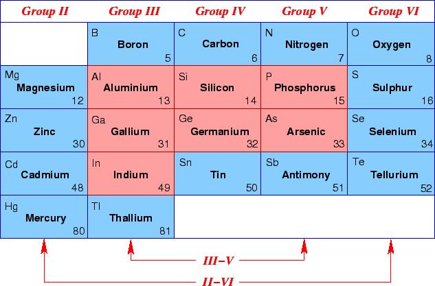 Semiconductor Materials Elemental semiconductors single species of atoms Si and Ge (column IV of periodic table).