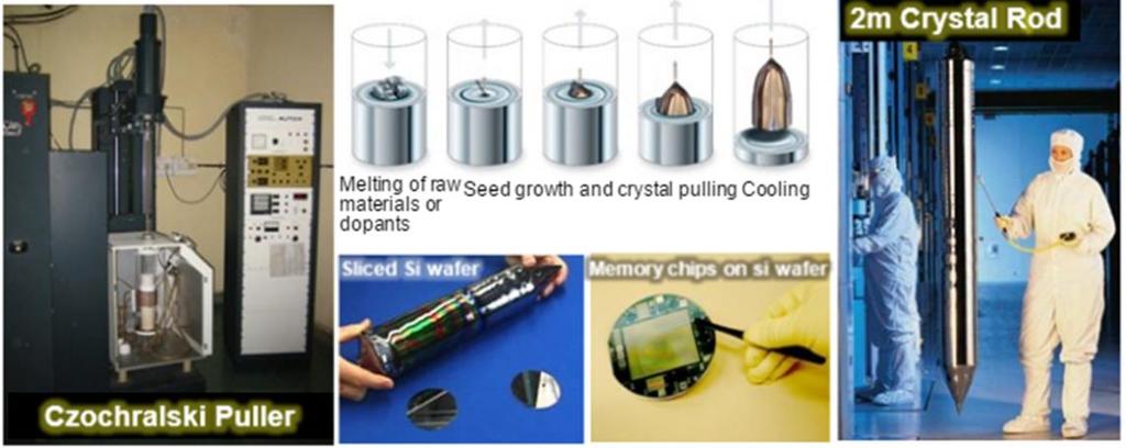 Czochralski method Principle & Process: crystal growth method to obtain semiconductors (e.g. Si, Ge, GaAs) and metals (e.g. Pd, Pt, Ag, Au) Characteristics Rod-shaped single crystal is obtained from a melt of the same composition of melt.