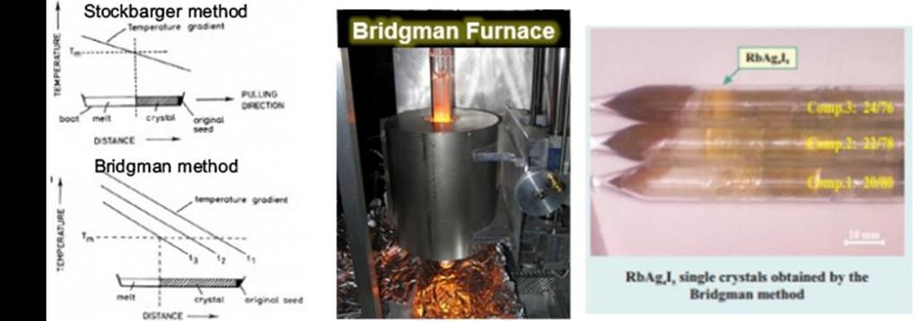 Bridgman-Stockbarger Technique Principle & Process: Heating polycrystalline material above its melting point and slowly cooling it from one end of its container, where a seed crystal is located.
