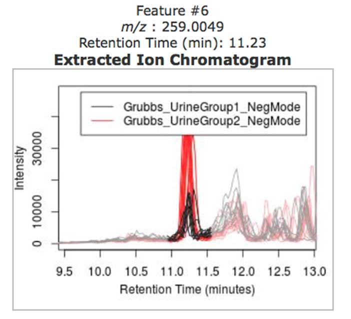 Negative ion chromatogram fold