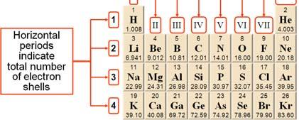 Periodic Table Elements and Compounds Molecule two or more atoms react or bond together If all atoms in molecule are of the same element Material is still an element (e.g. O 2, H 2, N 2, etc.