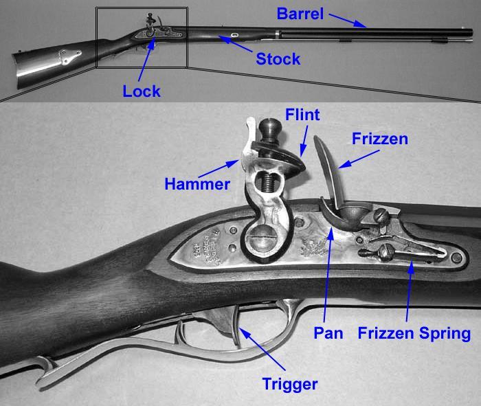 Example Flintlock Rifle Modularity Function of stock: mount barrel and lock Interface of