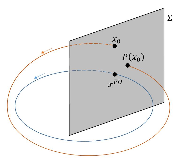 85 Figure 4.11. Poincaré map schematic, adapted from Perko. [46] 4.